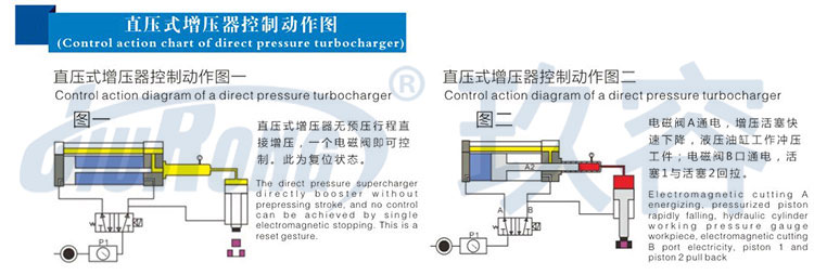 直壓式氣液增壓器控製動作圖（tú）