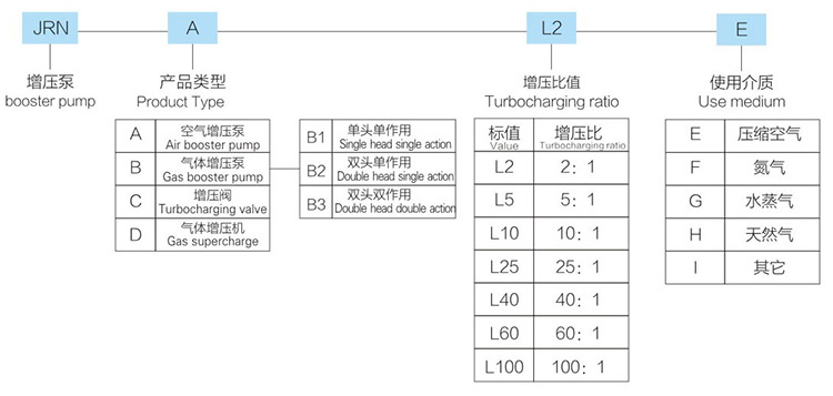 大2倍氣體增壓閥型（xíng）號詳解